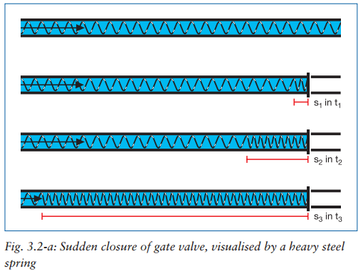 肯拓進口工業(yè)閥門水錘關(guān)閉原理圖.png 肯拓進口工業(yè)閥門水錘關(guān)閉原理圖.png