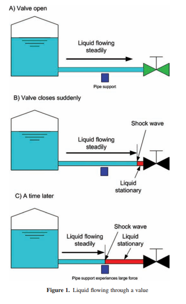 肯拓進口工業(yè)閥門水錘關(guān)閉原理圖.png 肯拓進口工業(yè)閥門水錘關(guān)閉原理圖 (3).png