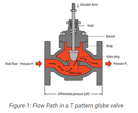進(jìn)口截止閥的優(yōu)劣勢(shì)
