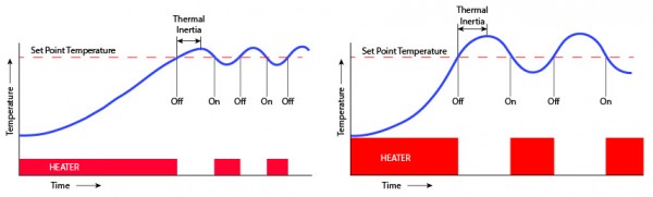 該圖顯示了熱慣性的影響。
